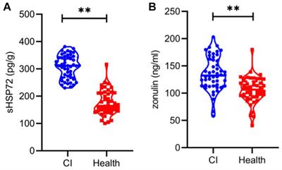 The association between serum heat shock protein 72 and intestinal permeability with intestinal microbiota and clinical severity in patients with cerebral infarction